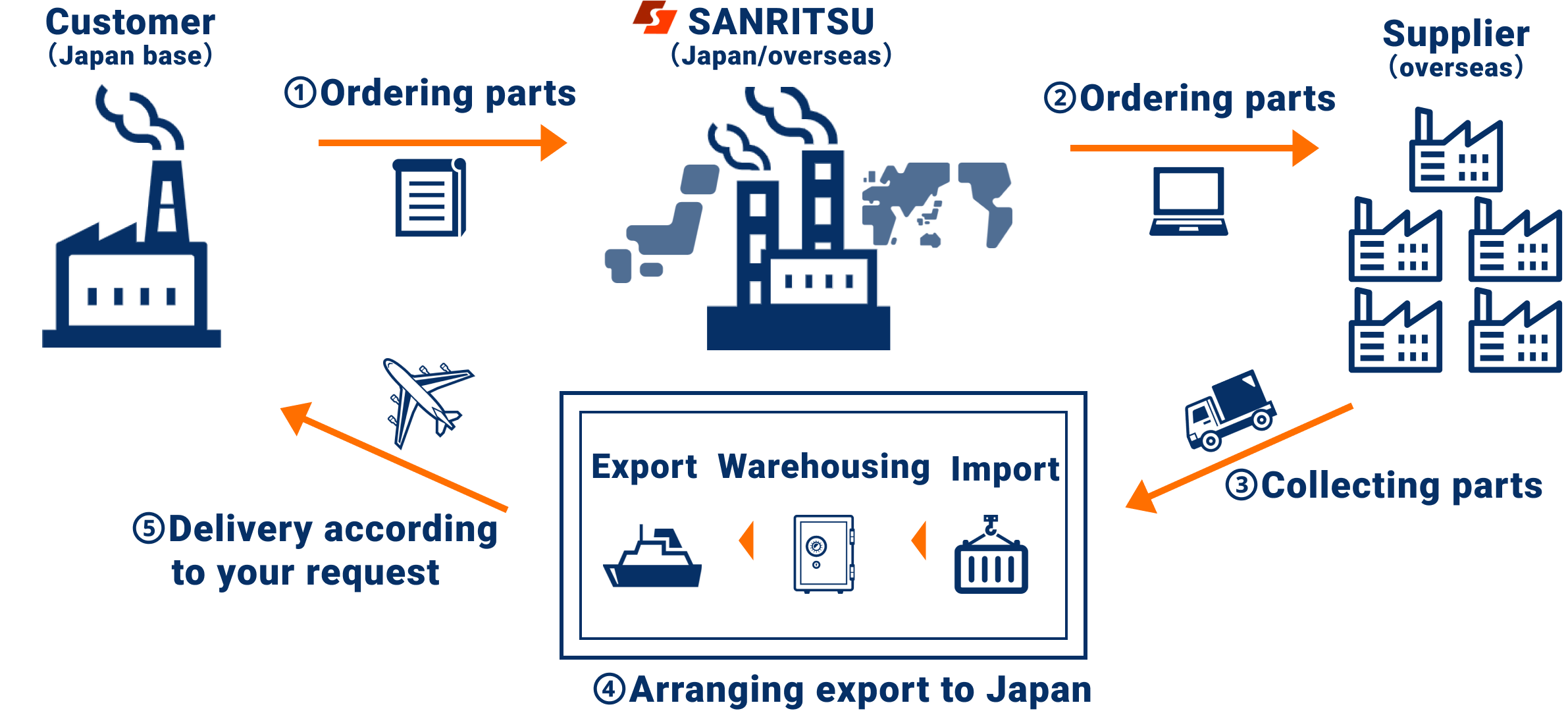 Diagram representing the service flow of proxy purchasing