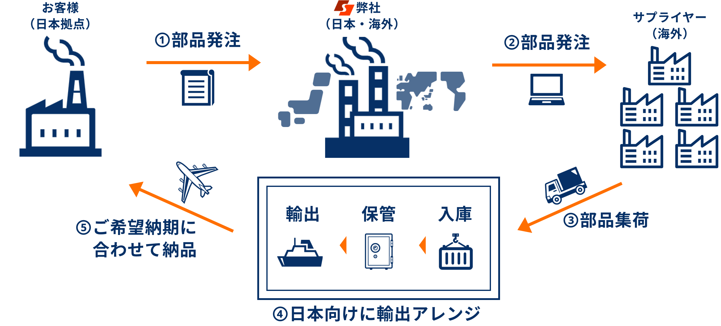 代理購買のサービスフローを表す図